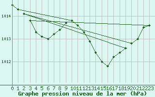 Courbe de la pression atmosphrique pour Saint-Germain-du-Puch (33)