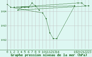 Courbe de la pression atmosphrique pour Bischofszell