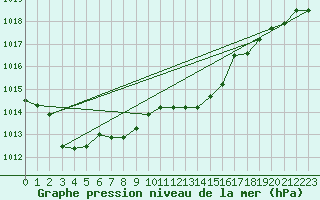 Courbe de la pression atmosphrique pour Capo Caccia