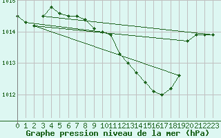 Courbe de la pression atmosphrique pour Wien Mariabrunn