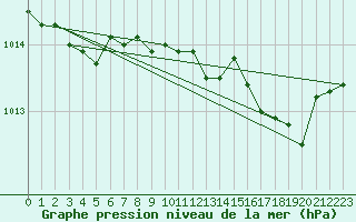 Courbe de la pression atmosphrique pour Cap Mele (It)