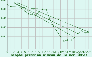 Courbe de la pression atmosphrique pour Leutkirch-Herlazhofen