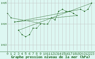 Courbe de la pression atmosphrique pour Izegem (Be)