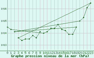 Courbe de la pression atmosphrique pour Les Pennes-Mirabeau (13)