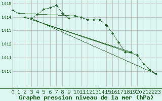 Courbe de la pression atmosphrique pour Buffalo Narrows, Sask.