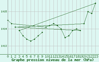 Courbe de la pression atmosphrique pour Lannion (22)