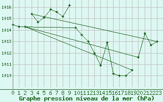 Courbe de la pression atmosphrique pour San Pablo de los Montes