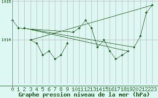 Courbe de la pression atmosphrique pour Charleroi (Be)