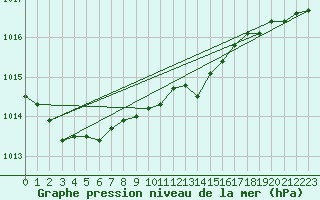 Courbe de la pression atmosphrique pour Berne Liebefeld (Sw)