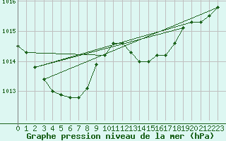 Courbe de la pression atmosphrique pour Cabris (13)