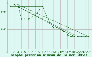 Courbe de la pression atmosphrique pour S. Maria Di Leuca