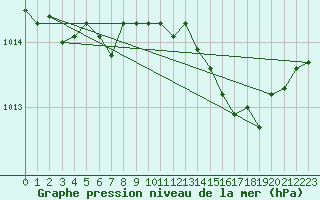 Courbe de la pression atmosphrique pour Les Pennes-Mirabeau (13)