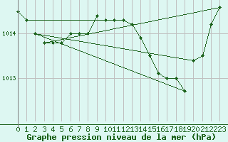 Courbe de la pression atmosphrique pour Solenzara - Base arienne (2B)