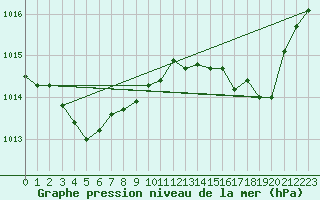 Courbe de la pression atmosphrique pour Pordic (22)