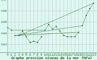 Courbe de la pression atmosphrique pour Tour-en-Sologne (41)