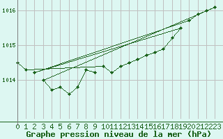 Courbe de la pression atmosphrique pour Finner