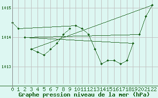 Courbe de la pression atmosphrique pour Coimbra / Cernache