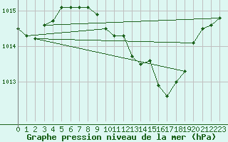 Courbe de la pression atmosphrique pour Usti Nad Labem