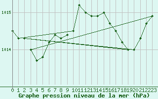 Courbe de la pression atmosphrique pour Hyres (83)