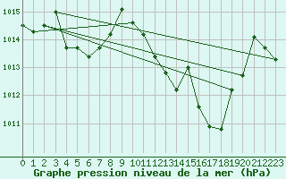 Courbe de la pression atmosphrique pour Vejer de la Frontera