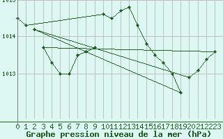 Courbe de la pression atmosphrique pour Leucate (11)