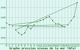 Courbe de la pression atmosphrique pour Dinard (35)