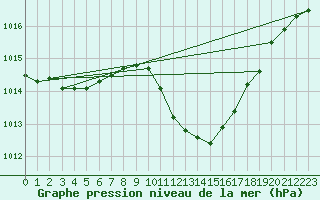 Courbe de la pression atmosphrique pour Bonn-Roleber