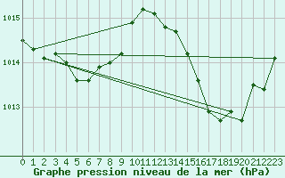 Courbe de la pression atmosphrique pour Marignane (13)