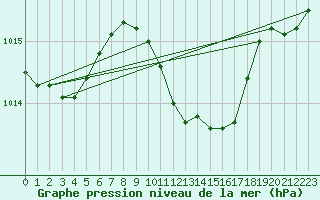 Courbe de la pression atmosphrique pour Caserta