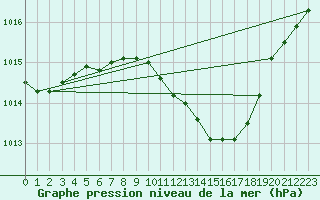 Courbe de la pression atmosphrique pour Wernigerode