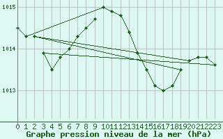 Courbe de la pression atmosphrique pour Porto Colom