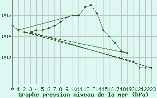 Courbe de la pression atmosphrique pour Bulson (08)