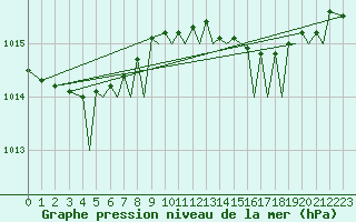 Courbe de la pression atmosphrique pour Isle Of Man / Ronaldsway Airport