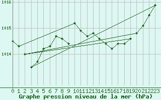 Courbe de la pression atmosphrique pour Saint-Brevin (44)