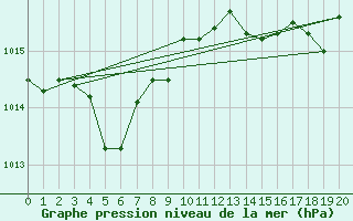 Courbe de la pression atmosphrique pour Cap Pertusato (2A)