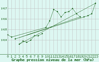 Courbe de la pression atmosphrique pour Le Touquet (62)