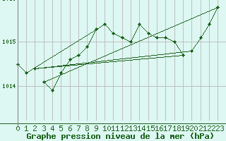 Courbe de la pression atmosphrique pour Jaunay-Clan / Futuroscope (86)