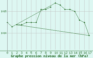 Courbe de la pression atmosphrique pour Virtsu