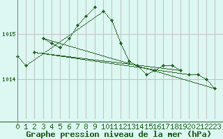 Courbe de la pression atmosphrique pour Wunsiedel Schonbrun