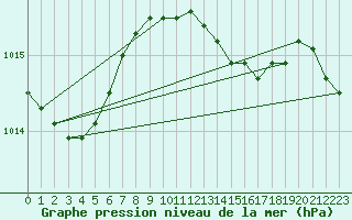 Courbe de la pression atmosphrique pour Terschelling Hoorn