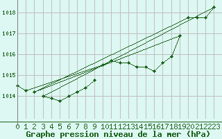 Courbe de la pression atmosphrique pour Novo Mesto