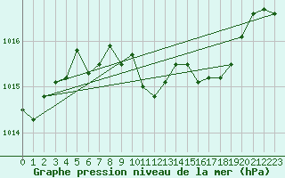 Courbe de la pression atmosphrique pour Zurich Town / Ville.