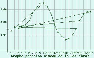 Courbe de la pression atmosphrique pour Huelva