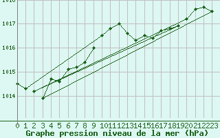 Courbe de la pression atmosphrique pour Ceuta
