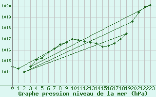 Courbe de la pression atmosphrique pour Hoyerswerda