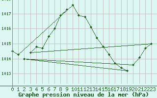 Courbe de la pression atmosphrique pour Pomrols (34)