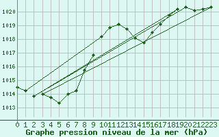 Courbe de la pression atmosphrique pour Auch (32)