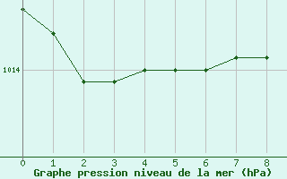 Courbe de la pression atmosphrique pour Vieste