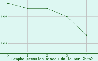 Courbe de la pression atmosphrique pour Gunnarn