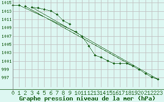 Courbe de la pression atmosphrique pour Sotkami Kuolaniemi